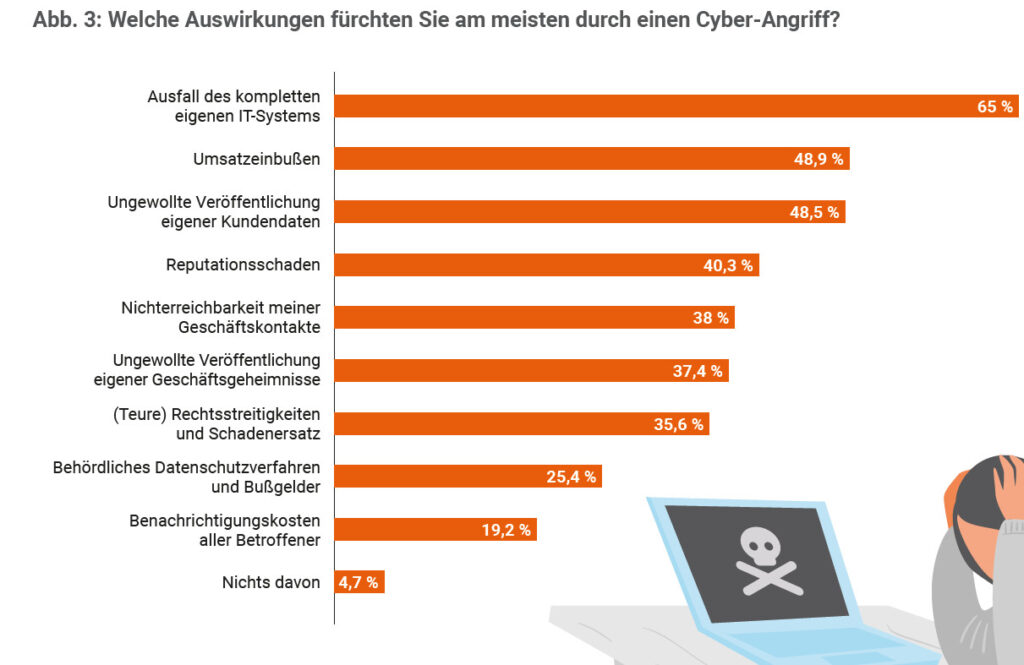 Grafik zur Frage: Welche Auswirkungen fürchten Unternehmen am meisten durch einen Cyber-Angriff?
